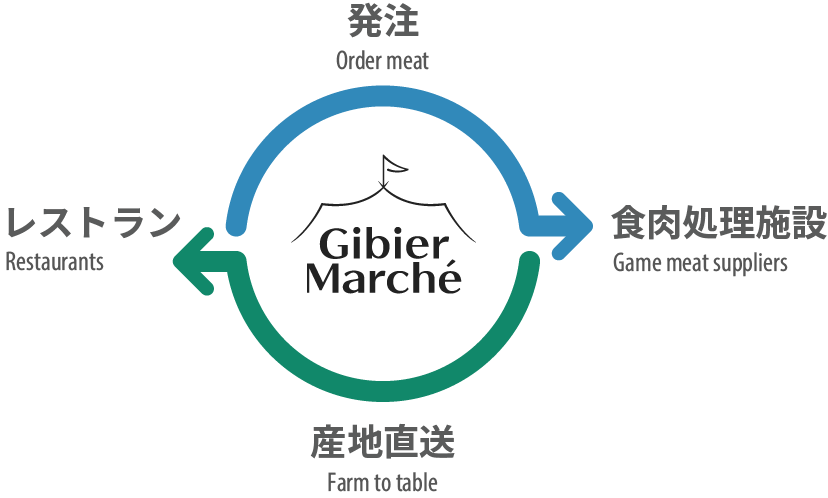 ジビエマルシェのトレーディングシステム