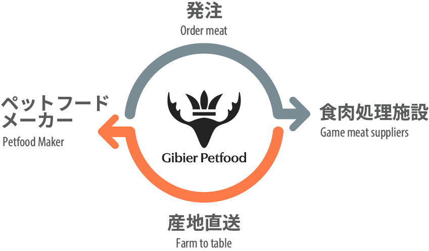ジビエペットフード協会の事業
